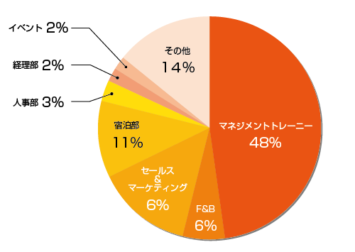 実習＋インターンで業界の欲しい人材になる、スイス式ホスピタリティマネジメント！