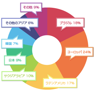 ユーロセンター・トロント