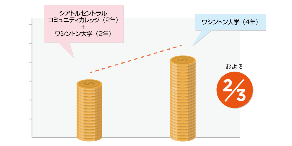 なぜコミュニティ・カレッジがリーズナブルなのか？