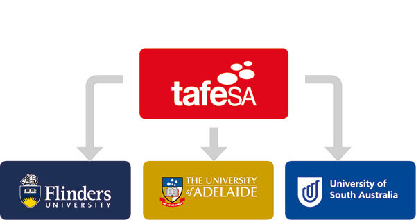 TAFE SAからアデレード大学へ編入