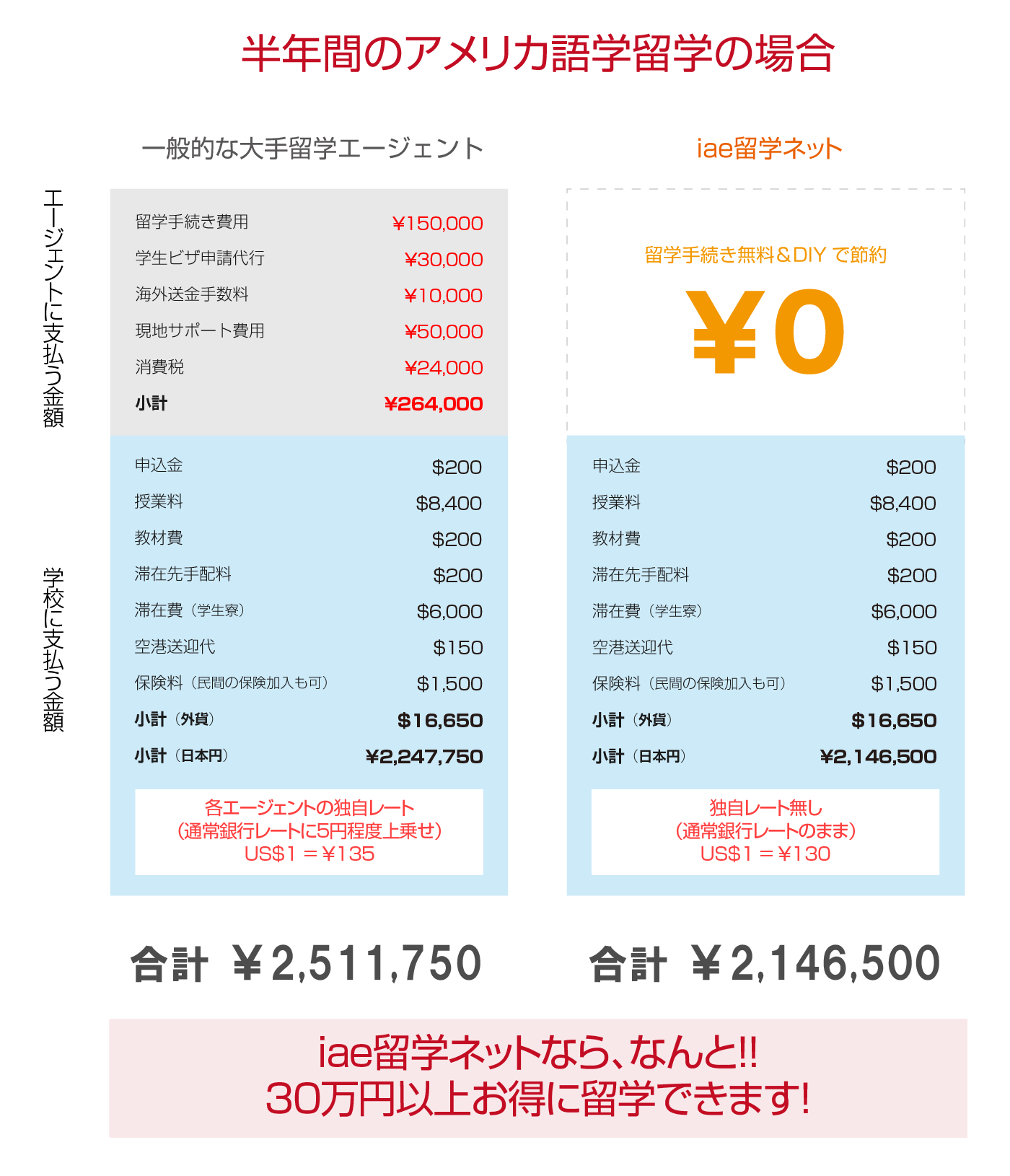 半年間のアメリカ留学の場合の他社との料金比較