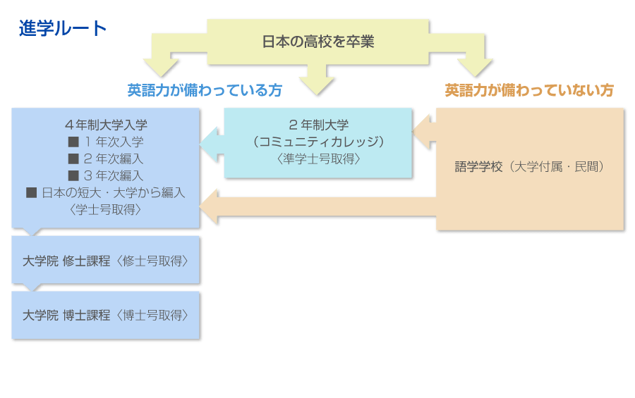 カナダの大学への進学ルート