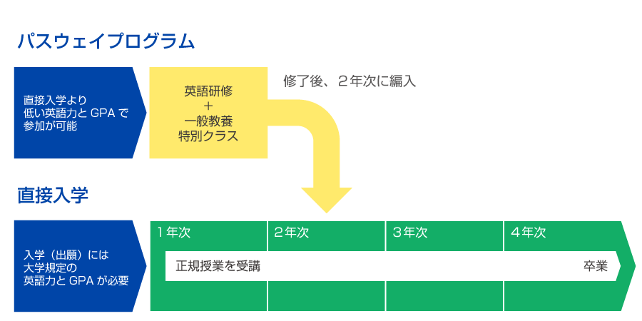 パスウェイプログラムからの直接入学