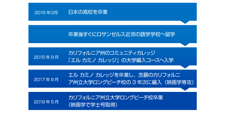 アメリカ進学スケジュール（例）