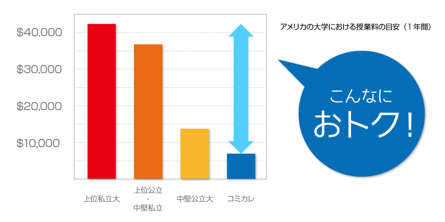 アメリカ進学における授業料の目安（1年間）