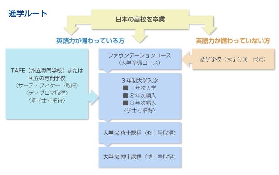 オーストラリアも大学編入留学が可能なんです